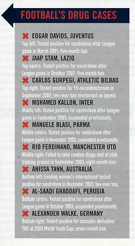 Image Credit: World Soccer Magazine, February 2004 issue, page 7, from article "Problem? What problem?" by Gavin Hamilton and Keir Radnedge, ragarding the Drug Scandal in Soccer. It's interesting to note the imbalance in severity of the penalty between the men and the lone woman.