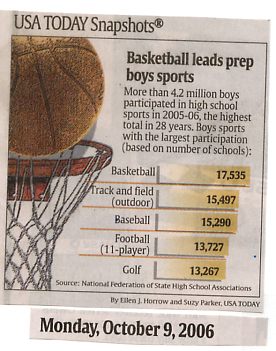 Image Credit: USA Today Newspaper, October 9, 2006 edition, page 1C, by Ellen J. Horrow and Suzy Parker