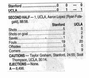 Box score of the Stanford v. UCLA men's soccer match held on December 15, 2002.